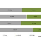 高校生のスマホ、男子2人に1人は「Android」 画像