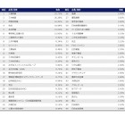 2018年卒 超上位大生「就職企業人気ランキング」1-5位はすべて商社 画像