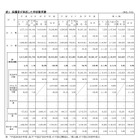 H28年度、保護者が負担した教育費…平均は1人あたり6万295円 画像