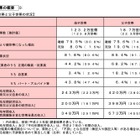 平均年間収入は母子世帯243万円、父子世帯420万円…厚労省調査 画像