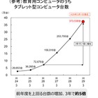 学校の情報化、タブレットは3年で5.1倍増…文科省調査 画像