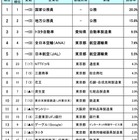 子・孫に勤めてほしい企業…3位トヨタ、2位地方公務員、1位は？ 画像