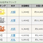 戌年にまつわる名字ランキング、1位は愛知県に多いあの名字 画像