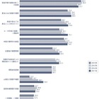 中学校4割、デジタル教材の学習履歴を使って指導 画像
