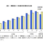 東京都内の小中学生、視力1.0未満の割合高 画像