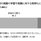 中学1年生、「学校の英語は好き」57.2％…ベネッセ調べ 画像