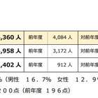 行政書士試験、最年少合格者は18歳…H29年度合格率15.7％ 画像
