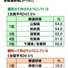 「ほめて伸ばす」1位は秋田・山梨、しかって伸ばす1位は？ 画像