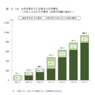 高校から大学までの教育費、平均935.3万円…捻出最多は「節約」 画像