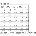 デジタル教科書の整備状況、1位「佐賀県」98.7％…文科省調査 画像