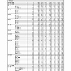 【高校受験2018】熊本県公立高入試、後期（一般）選抜の最終出願状況・倍率（確定）熊本1.39倍、済々黌1.85倍など 画像