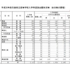 【高校受験2018】青森県公立高入試の出願状況・倍率（確定）青森1.06倍、八戸1.22倍など 画像