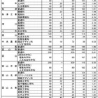 【高校受験2018】富山県立高入試、一般選抜の志願状況・倍率（確定）富山中部（探究科学）2.28倍 画像