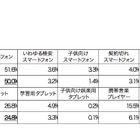 ネットの家庭ルール「決めている」認識は親だけ8割 画像