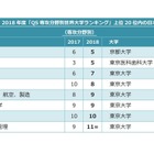 2018QS専攻分野別世界大学ランキング、東大5分野でトップ10入り 画像