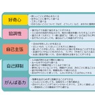 日本の母親、芸術・外国語の重視比率低…ベネッセ母親調査 画像