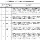 H24医学部入学定員は68人増の8,991人 画像
