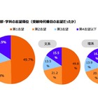 大学生活の満足度、左右するのは進学時…鍵は「キャリア」 画像
