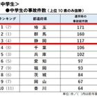 中高生の自転車通学、1万人あたり事故件数ワースト1位は群馬 画像