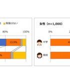 制服の満足度が「学校が好き」にも影響…世代別でイメージに差 画像