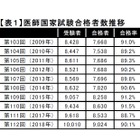 Kei-Net、2018年医師・歯科医師国家試験の合格状況を掲載 画像
