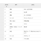 2019年卒「就職人気企業ランキング」総合1位は4年連続、食品も人気 画像