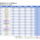 THE世界大学ランキング日本版2018、1位は東大・京大 画像