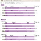 所得による教育格差、保護者6割「やむをえない」「当然」 画像