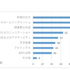 外国語活動の早期化、9割の小学校教員が「賛成」 画像