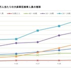 大麻検挙、H29年は過去最多の3,008人…高校生53人 画像