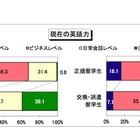 日本人の海外大留学生、96.4％が満足…実際に困ったことは？ 画像