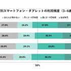 6歳児のスマホ・タブレット利用、3年で増加傾向 画像