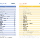 2019就活、早慶・MARCHの注目企業ランキング 画像