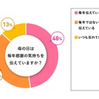 明るくパワフル、家族の中で1番尊敬するの人は「母」…2-30代女性 画像