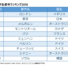 QS学生都市ランキング2018、東京の順位上昇…1位は？ 画像