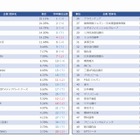 2019年卒「超上位校」就活生人気企業ランキング、商社根強く金融・生保ダウン 画像