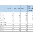司法試験短答式試験、H30年は合格率70％…予備試験合格者は99.5％ 画像
