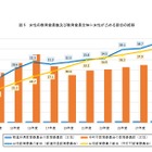 女性の教育委員割合、過去最高…都道府県42.7％、市町村39.8％ 画像