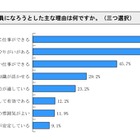 国家公務員、志望動機の7割を占めた理由は…人事院調査 画像