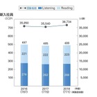TOEIC L&R IP、2018年度新入社員平均スコアは489点 画像