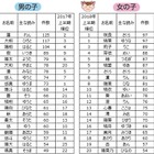 2018年上半期赤ちゃん命名ランキング、漢字は「結」人気 画像