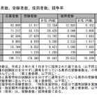 H23公立教員採用試験、採用総数29,633人…中学校で18.5％増 画像