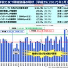 大多数の学校でICT環境整備が不十分…文科省が整備推進求める 画像