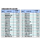 全国社長出身大学分析2018…トップ10は私大が独占、上場企業や男女別は？ 画像