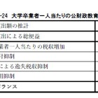 H29教育投資の効果分析、大卒1人の効果額は342万円…文科省 画像