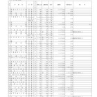 【高校受験】千葉私立高（前期）の志願状況…志願倍率4.44倍 画像