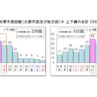 【夏休み2018】高速道路、8/13以降の渋滞予測…混雑日・混雑道路は？ 画像