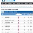 世界の大学学術ランキング2018、日本はTop100に3大学 画像