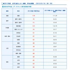 【センター試験】予備校各社、自己採点集計による予想平均点公開 画像