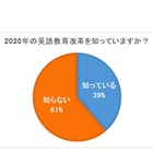 「学校の授業だけで英語は話せる」保護者94％が否定 画像